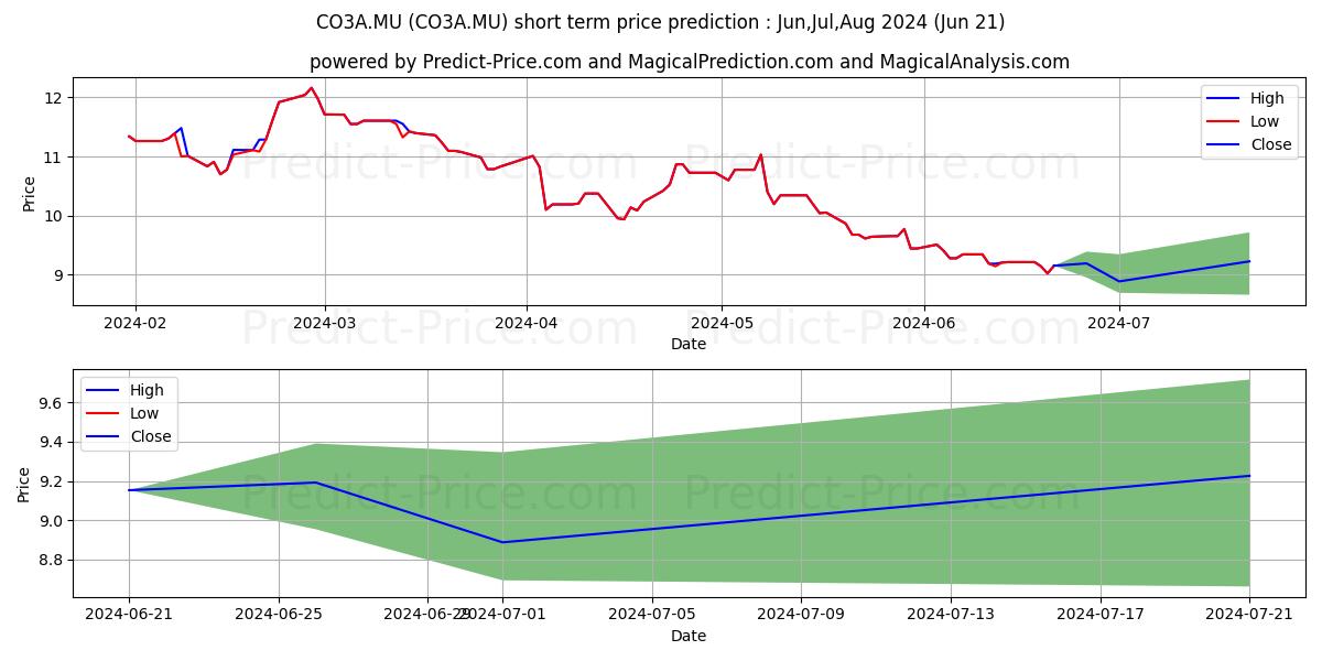 COTY INC.CL.A  DL -,01 stock short term price prediction: Jul,Aug,Sep 2024|CO3A.MU: 12.89