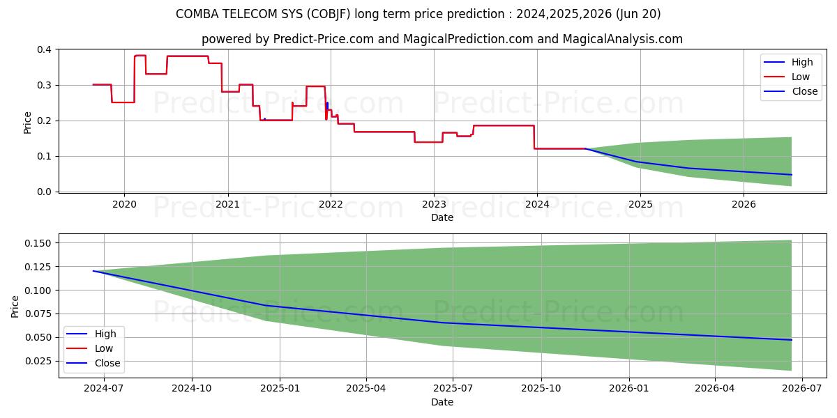 COMBA TELECOM SYSTEMS HLDGS stock long term price prediction: 2024,2025,2026|COBJF: 0.1364