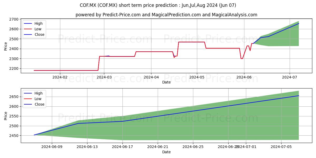CAPITAL ONE FINANCIAL CORP stock short term price prediction: May,Jun,Jul 2024|COF.MX: 3,146.39
