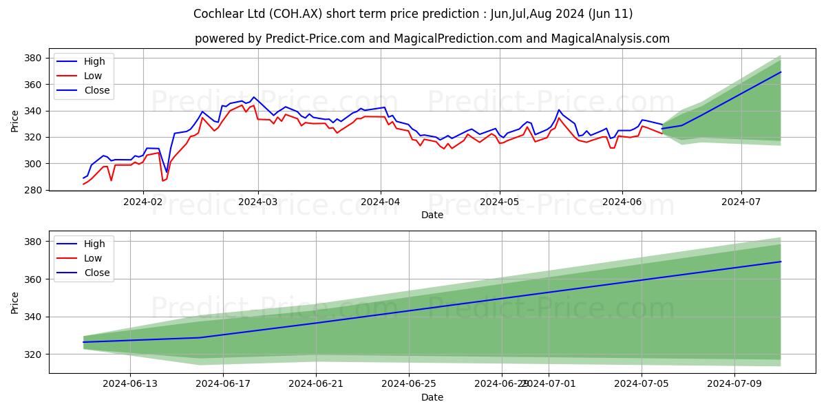COCHLEAR FPO stock short term price prediction: May,Jun,Jul 2024|COH.AX: 597.84