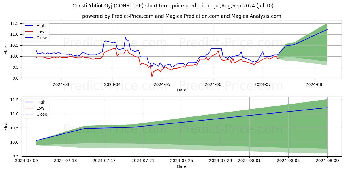 Consti Plc stock short term price prediction: Jul,Aug,Sep 2024|CONSTI.HE: 12.63