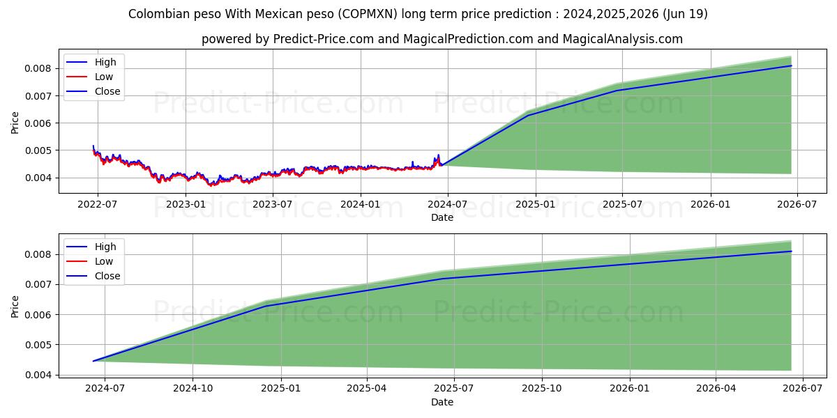 Colombian peso With Mexican peso stock long term price prediction: 2024,2025,2026|COPMXN(Forex): 0.0061