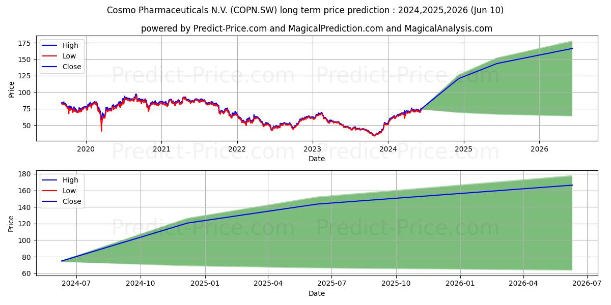 COSMO PHARM N stock long term price prediction: 2024,2025,2026|COPN.SW: 115.0753