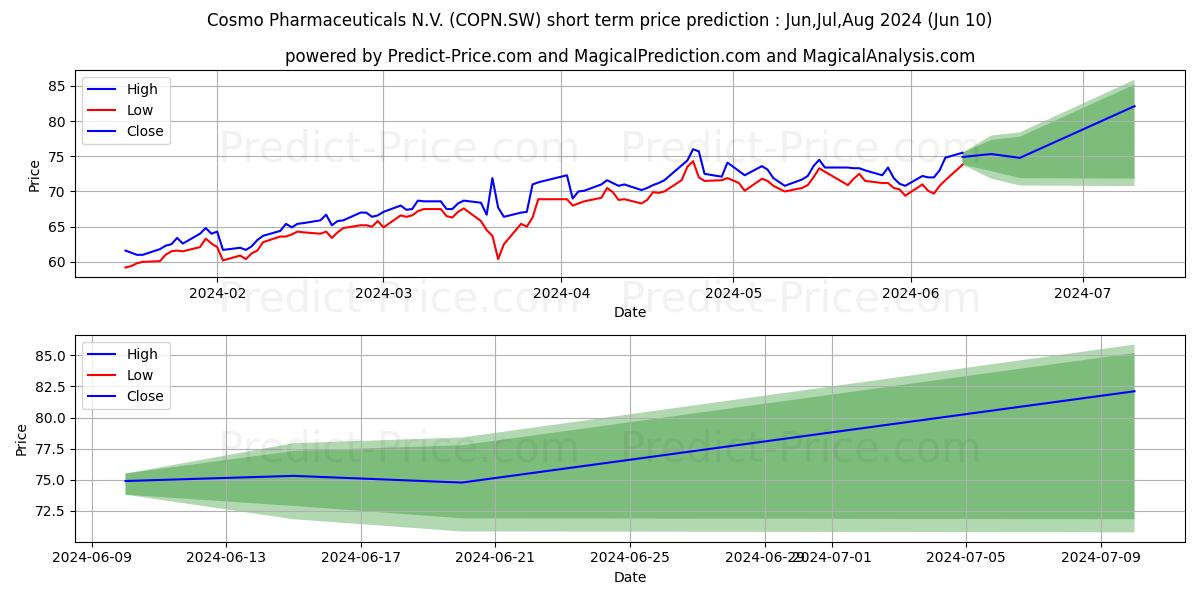 COSMO PHARM N stock short term price prediction: May,Jun,Jul 2024|COPN.SW: 115.08