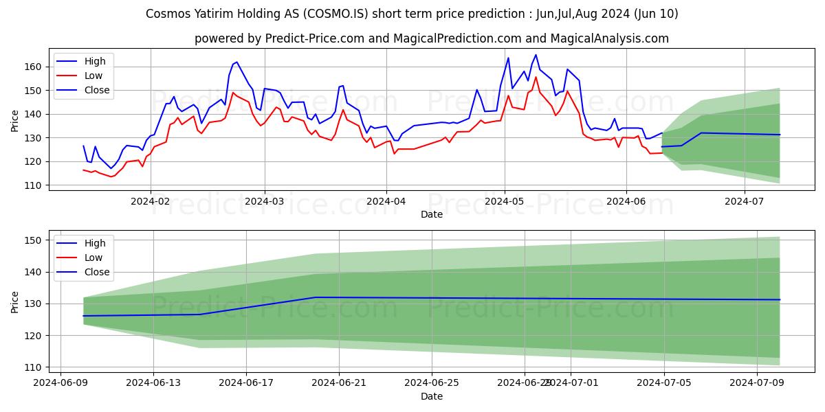 COSMOS YAT. HOLDING stock short term price prediction: May,Jun,Jul 2024|COSMO.IS: 265.36