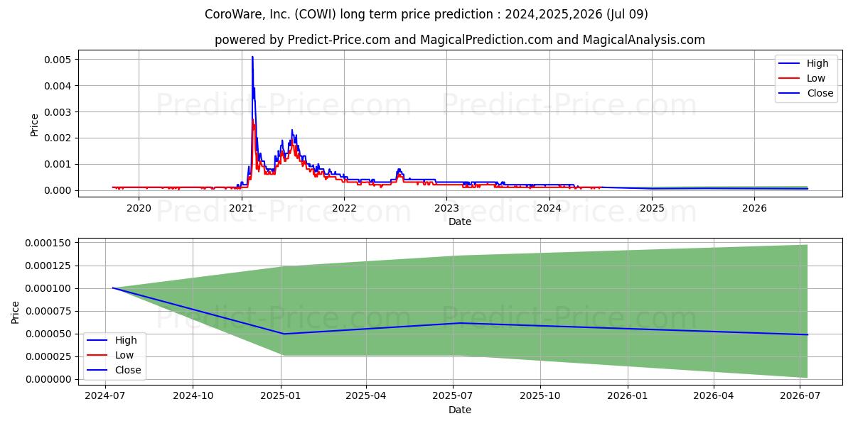 COROWARE INC stock long term price prediction: 2024,2025,2026|COWI: 0.0001