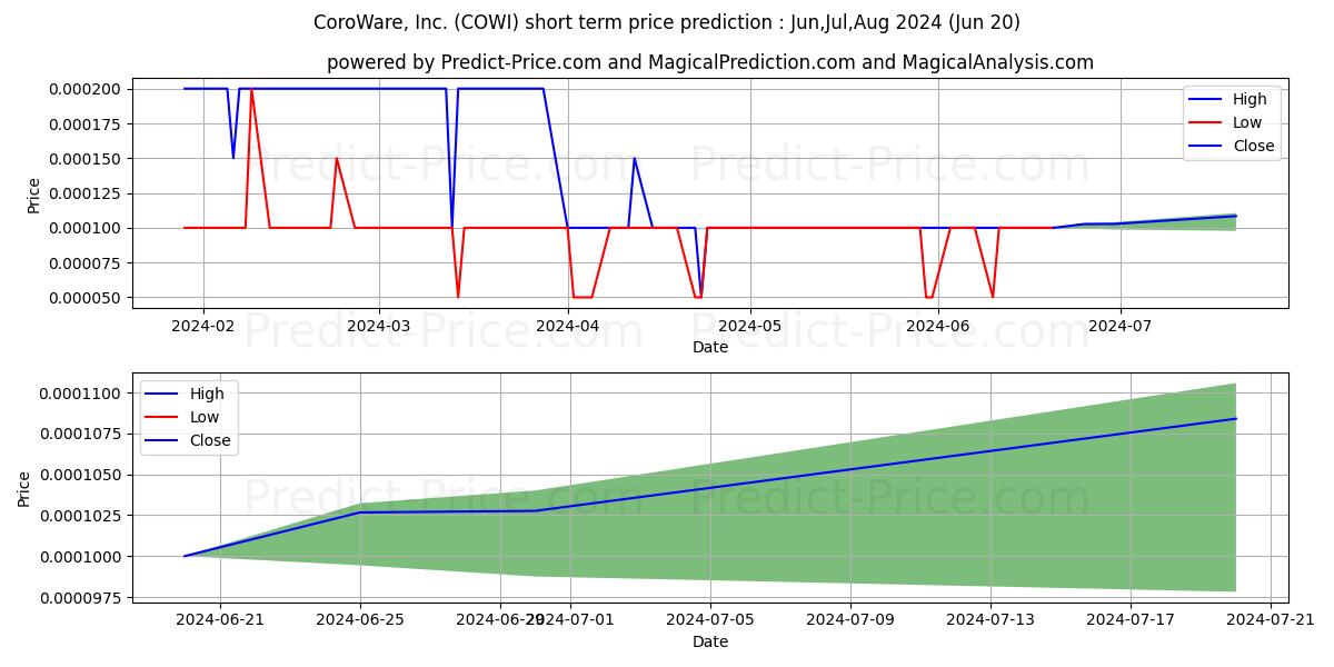 Краткосрочный прогноз цены акции COROWARE INC: Jul,Aug,Sep 2024|COWI: 0.000131