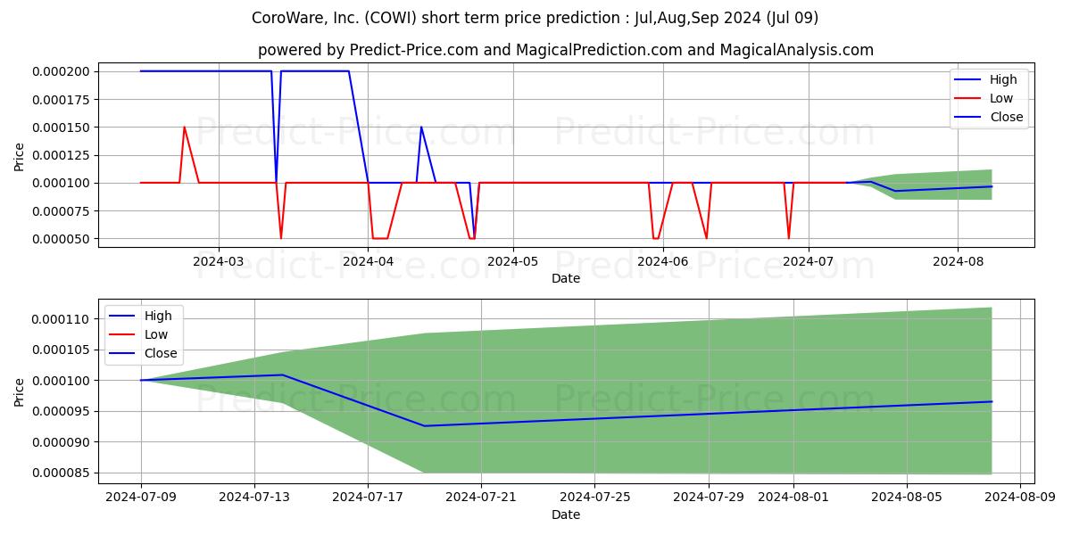 COROWARE INC stock short term price prediction: Jul,Aug,Sep 2024|COWI: 0.000124