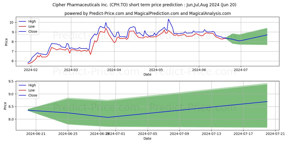 CIPHER PHARMACEUTICALS INC stock short term price prediction: May,Jun,Jul 2024|CPH.TO: 15.13