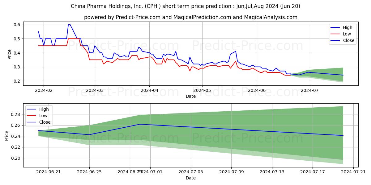 China Pharma Holdings, Inc. stock short term price prediction: Jul,Aug,Sep 2024|CPHI: 0.35