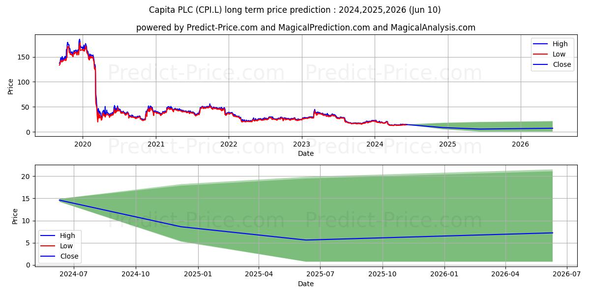 CAPITA PLC ORD 2 1/15P stock long term price prediction: 2024,2025,2026|CPI.L: 17.2839