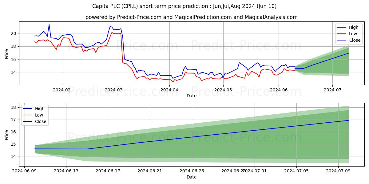 CAPITA PLC ORD 2 1/15P stock short term price prediction: May,Jun,Jul 2024|CPI.L: 17.28