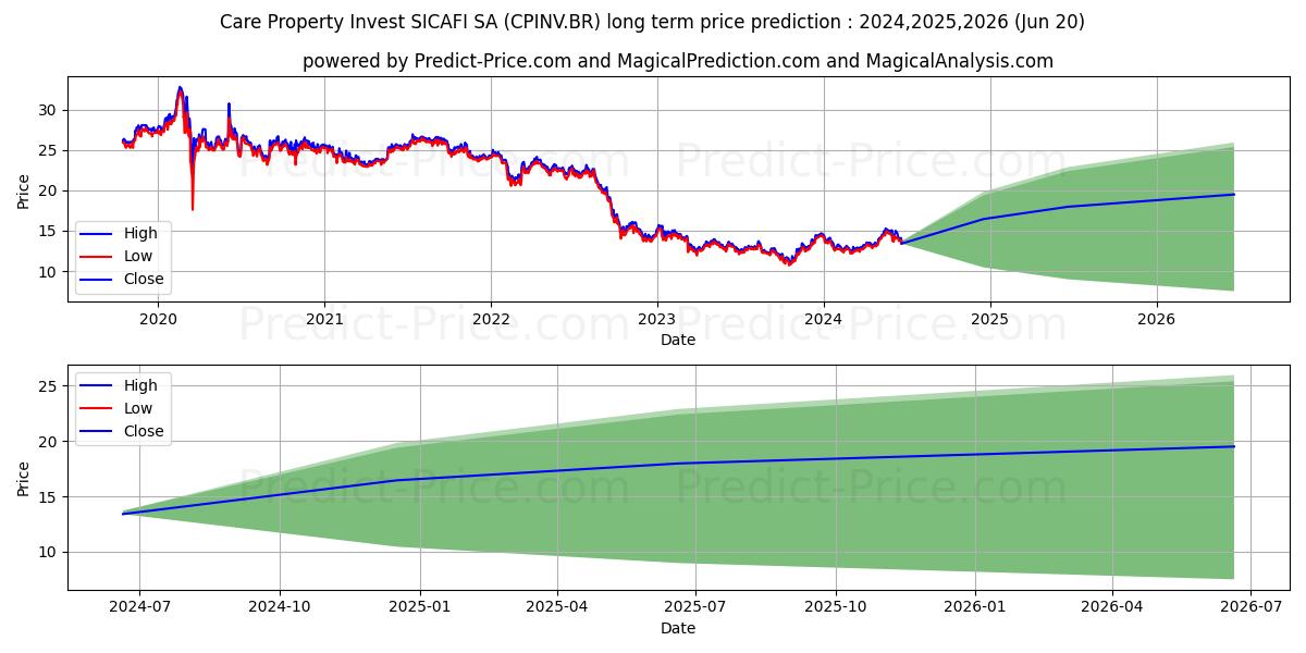 CARE PROPERTY INV. stock long term price prediction: 2024,2025,2026|CPINV.BR: 20.9552