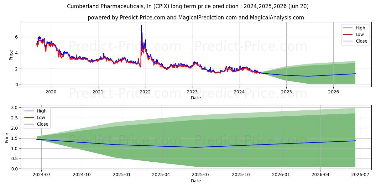 Cumberland Pharmaceuticals Inc. stock long term price prediction: 2024,2025,2026|CPIX: 3.1422