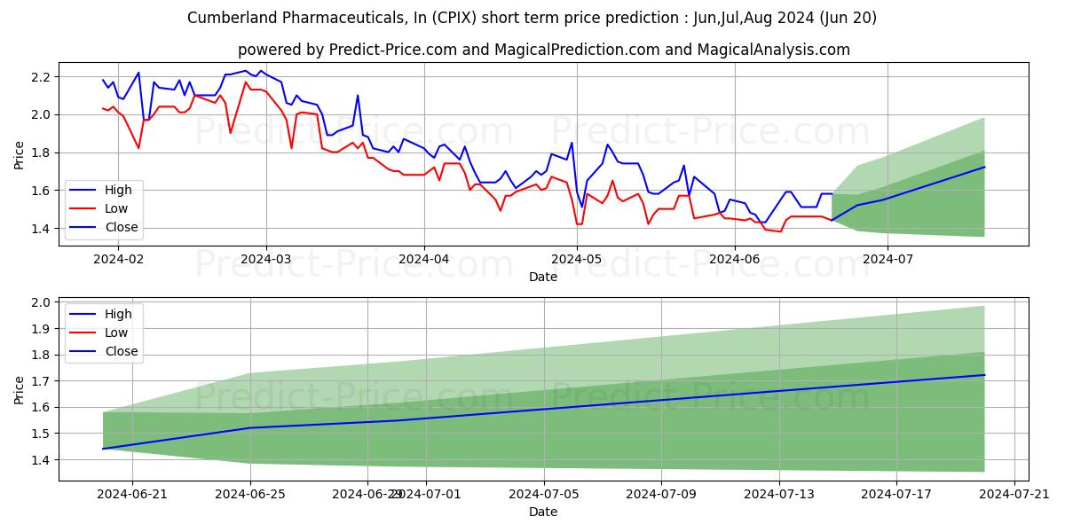 Cumberland Pharmaceuticals Inc. stock short term price prediction: May,Jun,Jul 2024|CPIX: 3.14