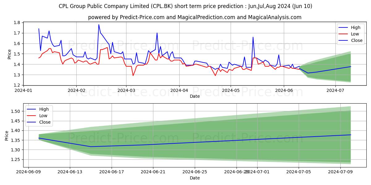 CPL GROUP PUBLIC COMPANY LIMITE stock short term price prediction: May,Jun,Jul 2024|CPL.BK: 1.99