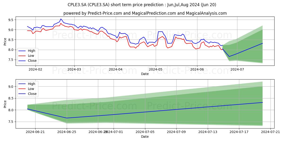 COPEL       ON      N1 stock short term price prediction: Jul,Aug,Sep 2024|CPLE3.SA: 12.91