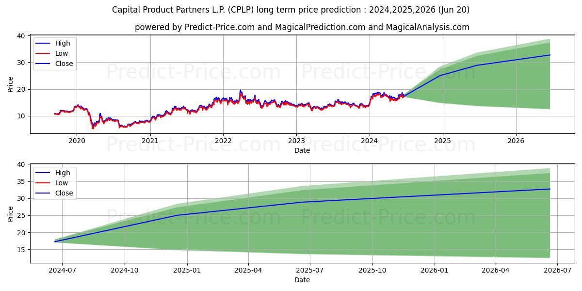 Capital Product Partners L.P. stock long term price prediction: 2024,2025,2026|CPLP: 26.7371