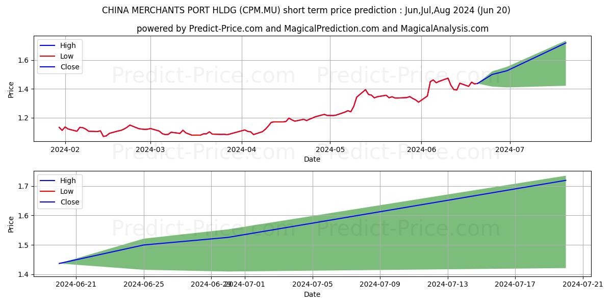 CHINA MERCHANTS PORT HLDG stock short term price prediction: Jul,Aug,Sep 2024|CPM.MU: 1.79