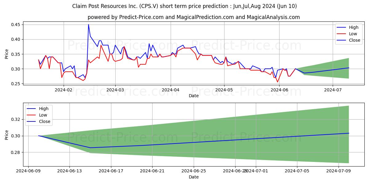 CANADIAN PREMIUM SAND INC stock short term price prediction: May,Jun,Jul 2024|CPS.V: 0.45