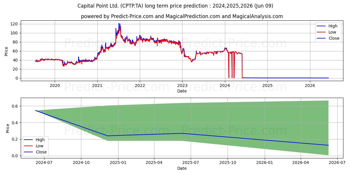 CAPITAL POINT LTD stock long term price prediction: 2024,2025,2026|CPTP.TA: 68.6893