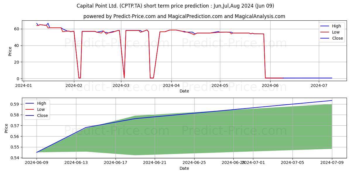 CAPITAL POINT LTD stock short term price prediction: May,Jun,Jul 2024|CPTP.TA: 68.6892972946166935344081139191985