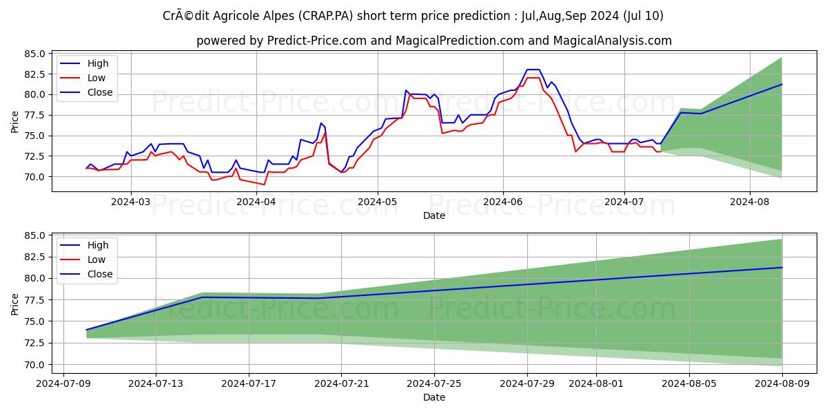 CRCAM ALP.PROV.CCI stock short term price prediction: Jul,Aug,Sep 2024|CRAP.PA: 109.69