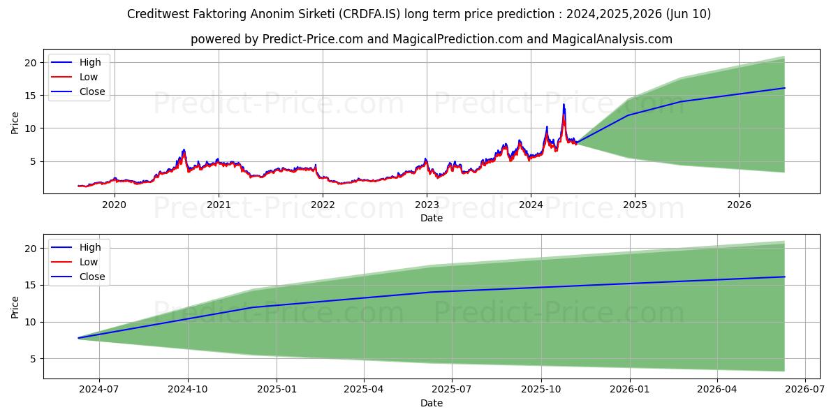 CREDITWEST FAKTORING stock long term price prediction: 2024,2025,2026|CRDFA.IS: 16.5376