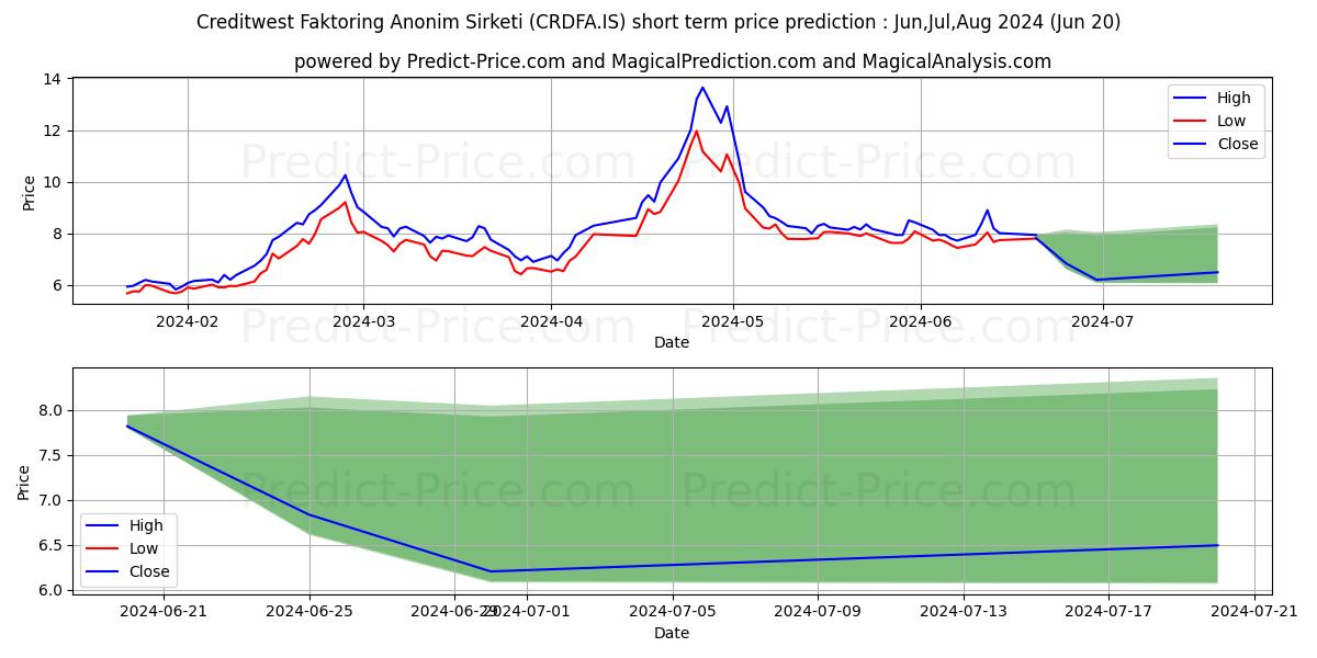 CREDITWEST FAKTORING stock short term price prediction: May,Jun,Jul 2024|CRDFA.IS: 16.54