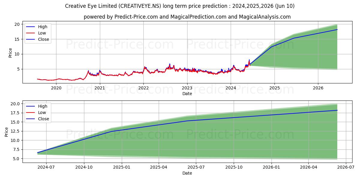 CREATIVE EYE LTD stock long term price prediction: 2024,2025,2026|CREATIVEYE.NS: 7.4381