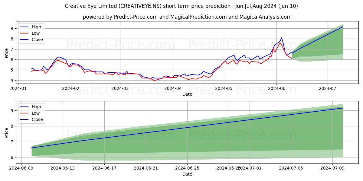 CREATIVE EYE LTD stock short term price prediction: May,Jun,Jul 2024|CREATIVEYE.NS: 7.44