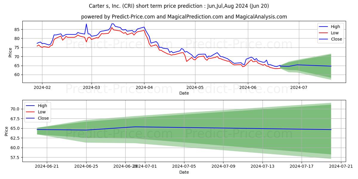 Carter's, Inc. stock short term price prediction: Jul,Aug,Sep 2024|CRI: 90.79