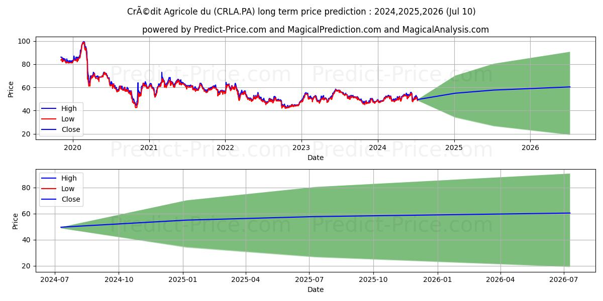 CRCAM LANGUED CCI stock long term price prediction: 2024,2025,2026|CRLA.PA: 75.0054