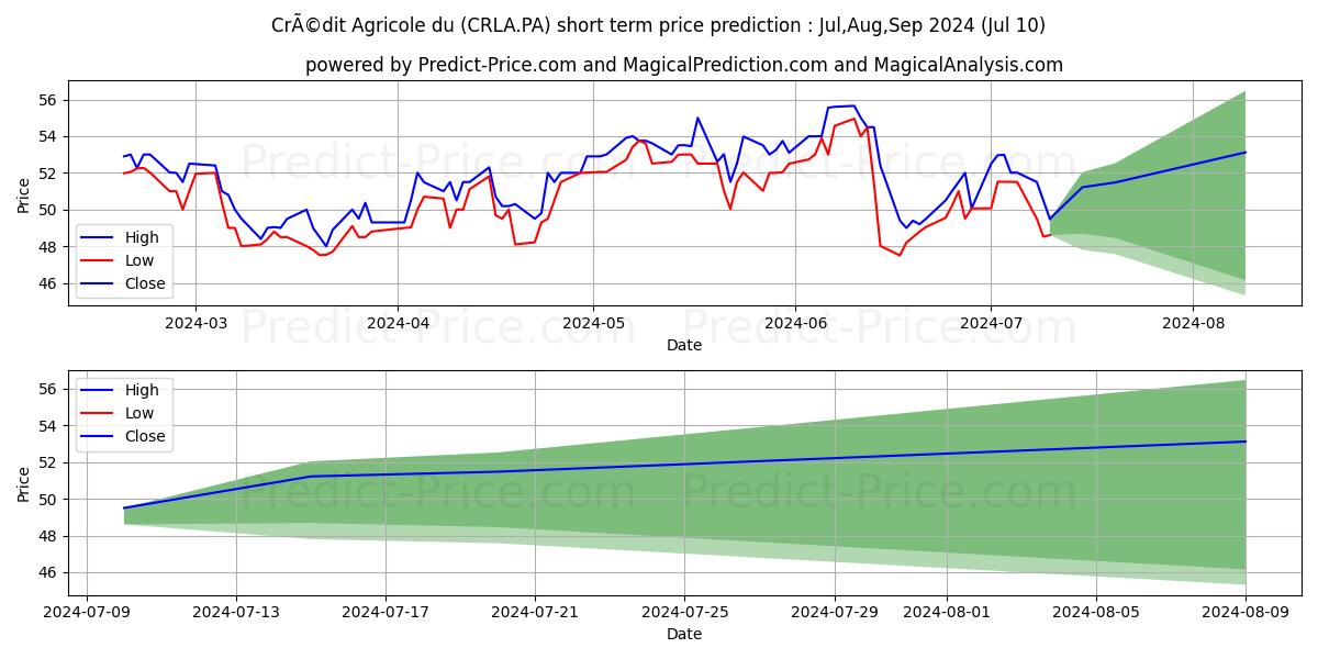CRCAM LANGUED CCI stock short term price prediction: Jul,Aug,Sep 2024|CRLA.PA: 75.0054076671600284953456139191985