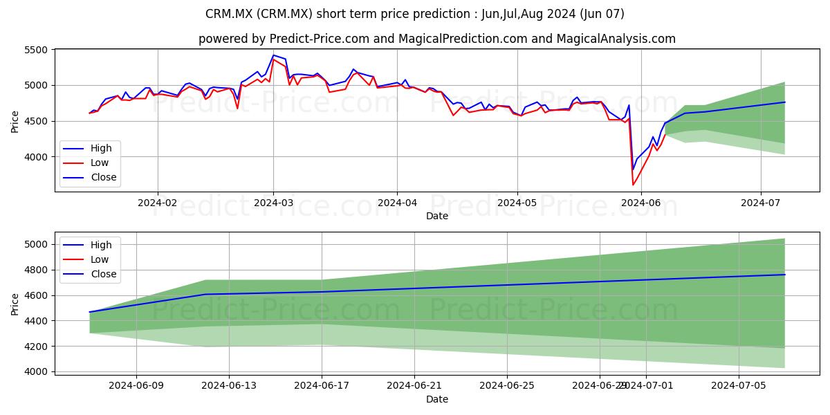 SALESFORCE.COM INC stock short term price prediction: May,Jun,Jul 2024|CRM.MX: 9,169.3470215797424316406250000000000