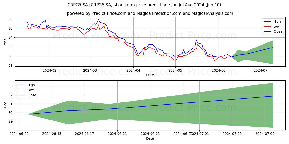 CRISTAL     PNA ED stock short term price prediction: May,Jun,Jul 2024|CRPG5.SA: 53.33