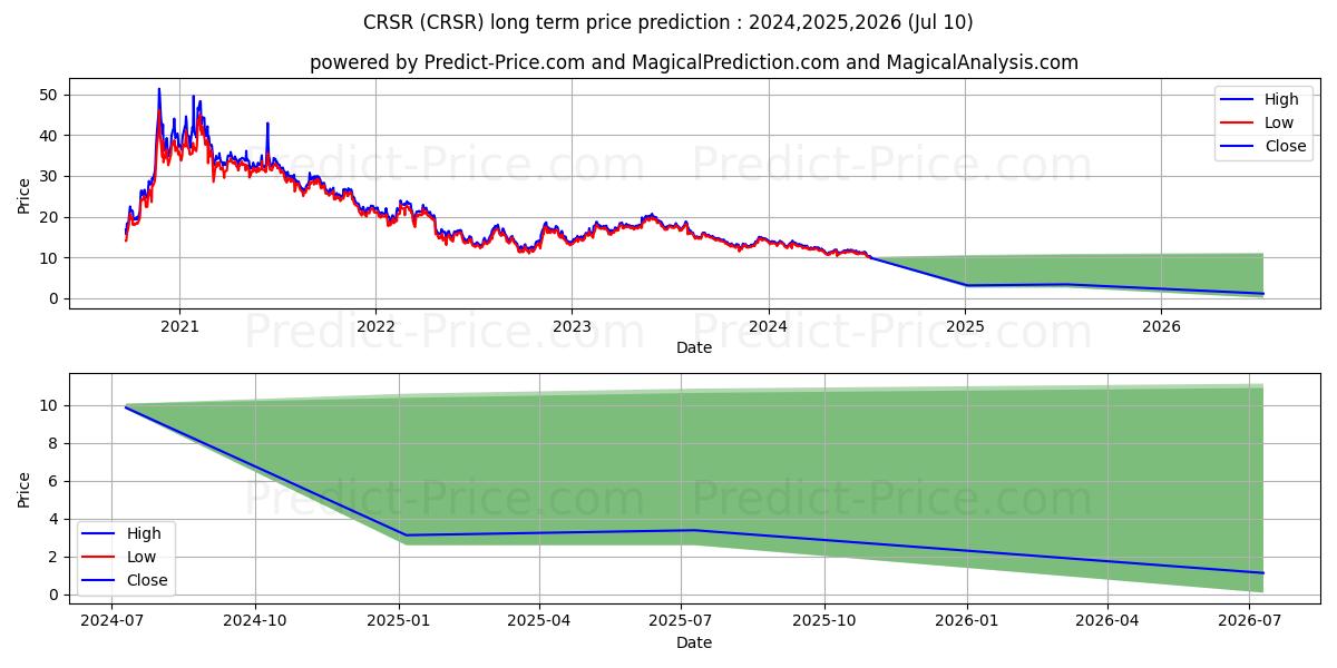Corsair Gaming, Inc. stock long term price prediction: 2024,2025,2026|CRSR: 12.1686