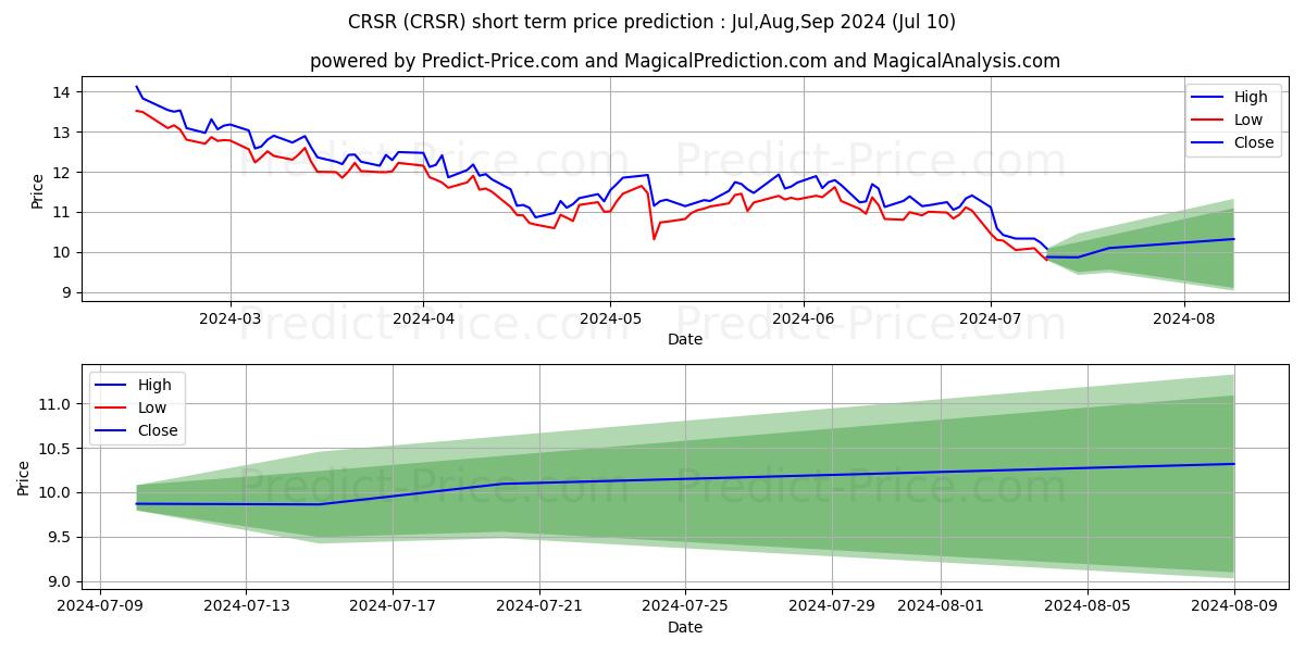Corsair Gaming, Inc. stock short term price prediction: Jul,Aug,Sep 2024|CRSR: 12.17