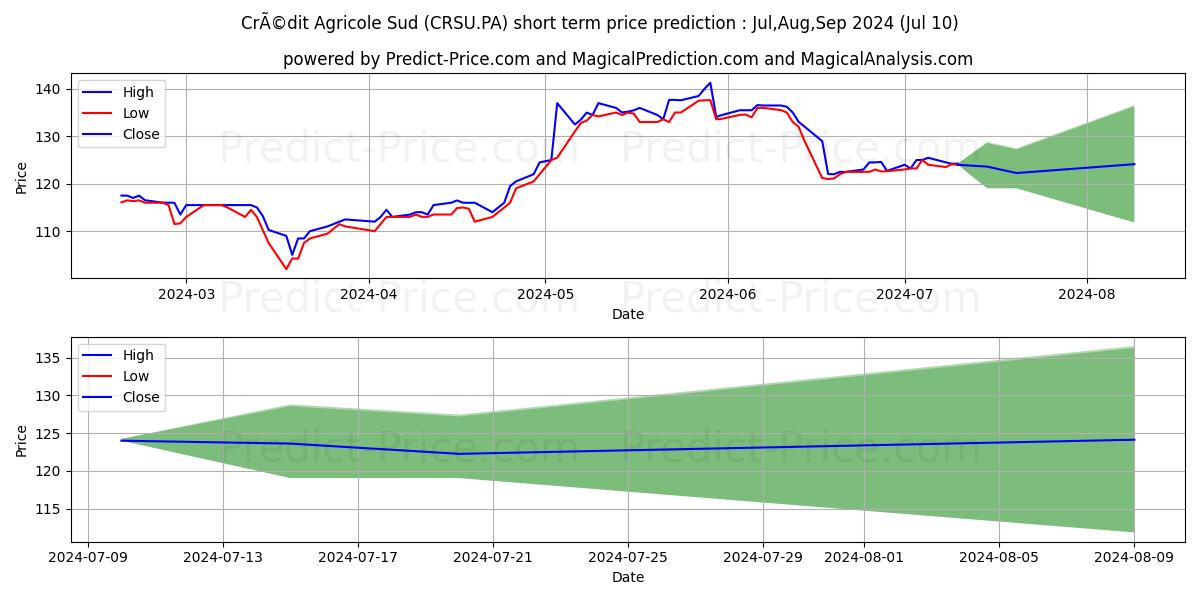 CRCAM SUD R.A.CCI stock short term price prediction: Jul,Aug,Sep 2024|CRSU.PA: 192.57