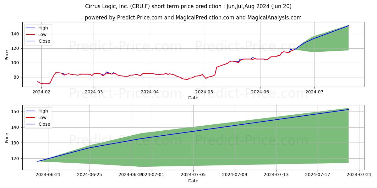 CIRRUS LOGIC INC. stock short term price prediction: May,Jun,Jul 2024|CRU.F: 109.7502021789550781250000000000000