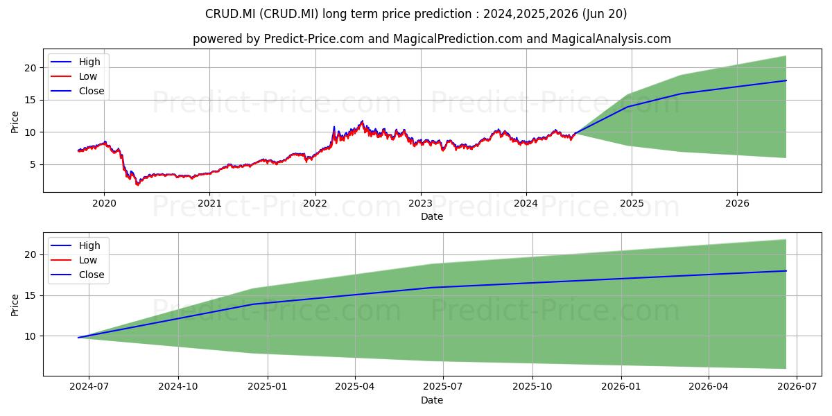 WISDOMTREE WTI CRUDE OIL stock long term price prediction: 2024,2025,2026|CRUD.MI: 14.1825