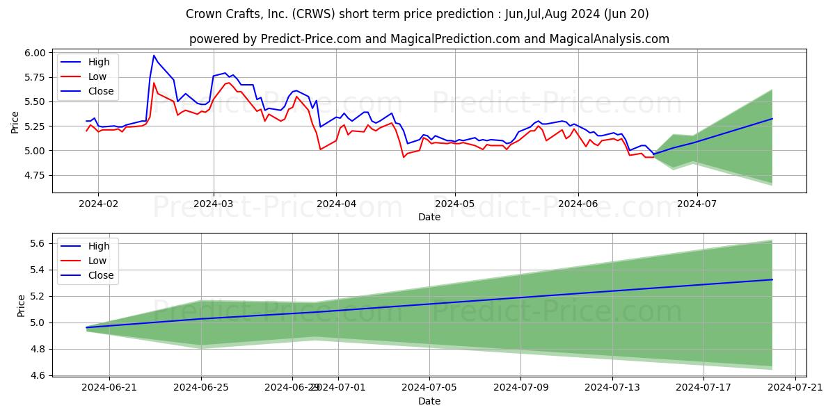 Crown Crafts, Inc. stock short term price prediction: Jul,Aug,Sep 2024|CRWS: 6.724