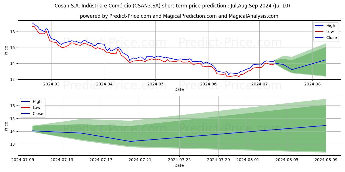 COSAN       ON      NM stock short term price prediction: Jul,Aug,Sep 2024|CSAN3.SA: 18.306