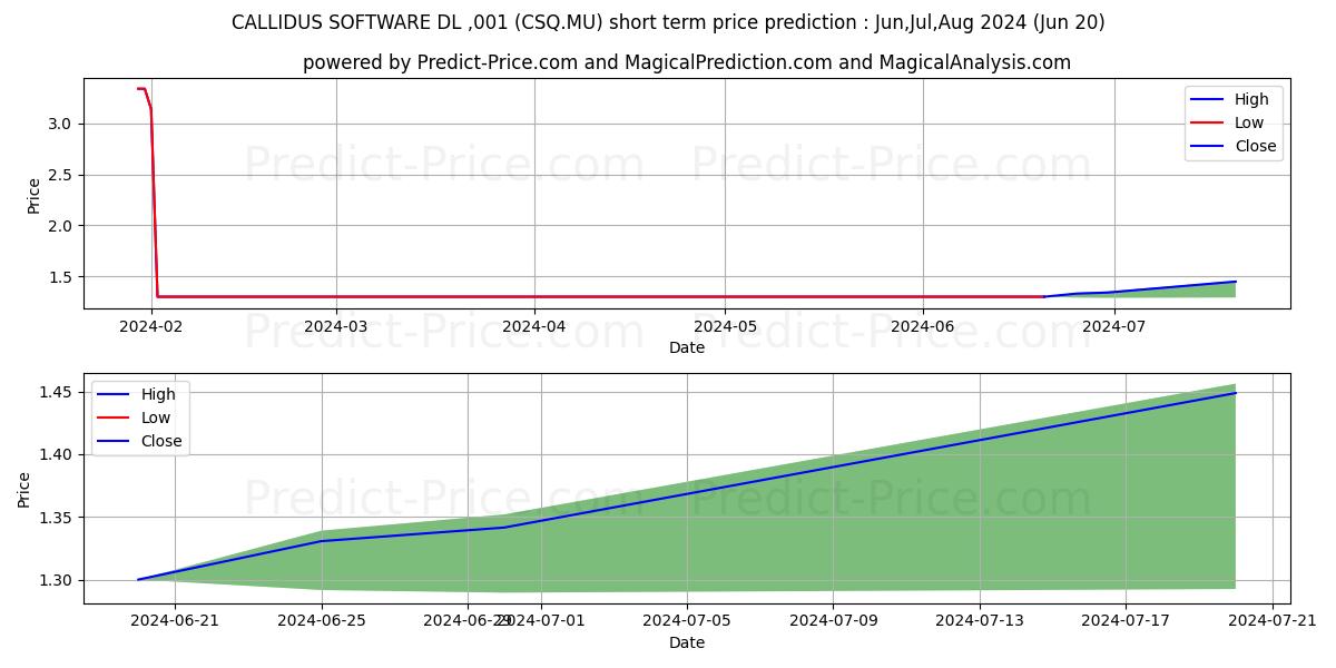 CREDITSHELF AG IA O.N. stock short term price prediction Dec,Jan,Feb