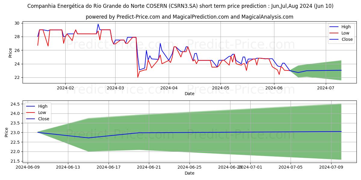 COSERN      ON stock short term price prediction: May,Jun,Jul 2024|CSRN3.SA: 38.28