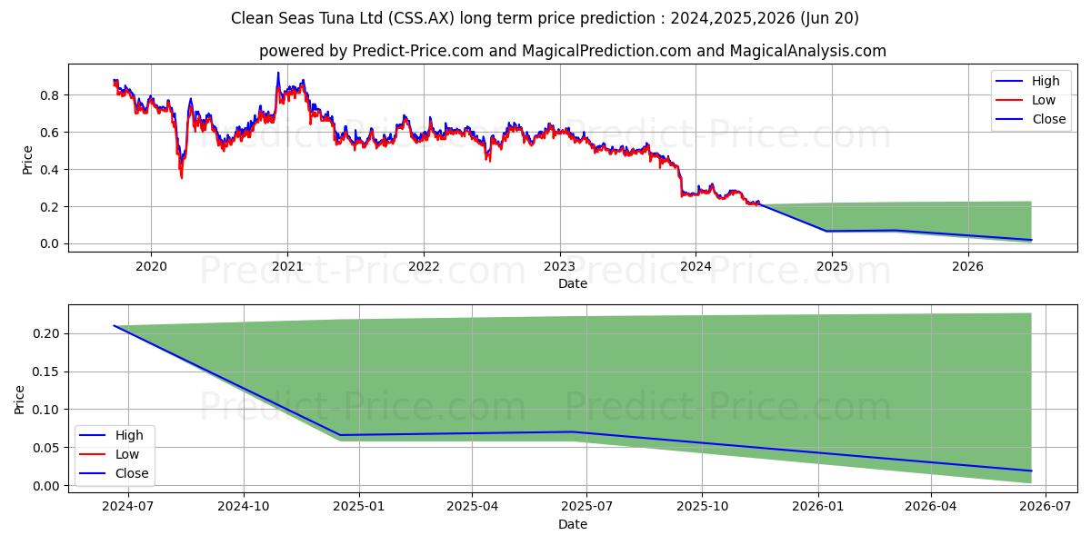 CLEAN SEAS FPO stock long term price prediction: 2024,2025,2026|CSS.AX: 0.3136