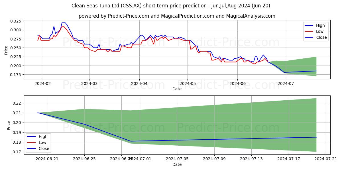 CLEAN SEAS FPO stock short term price prediction: May,Jun,Jul 2024|CSS.AX: 0.31