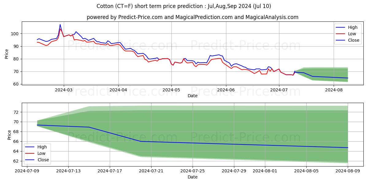 Cotton short term price prediction: Jul,Aug,Sep 2024|CT=F: 107.75$