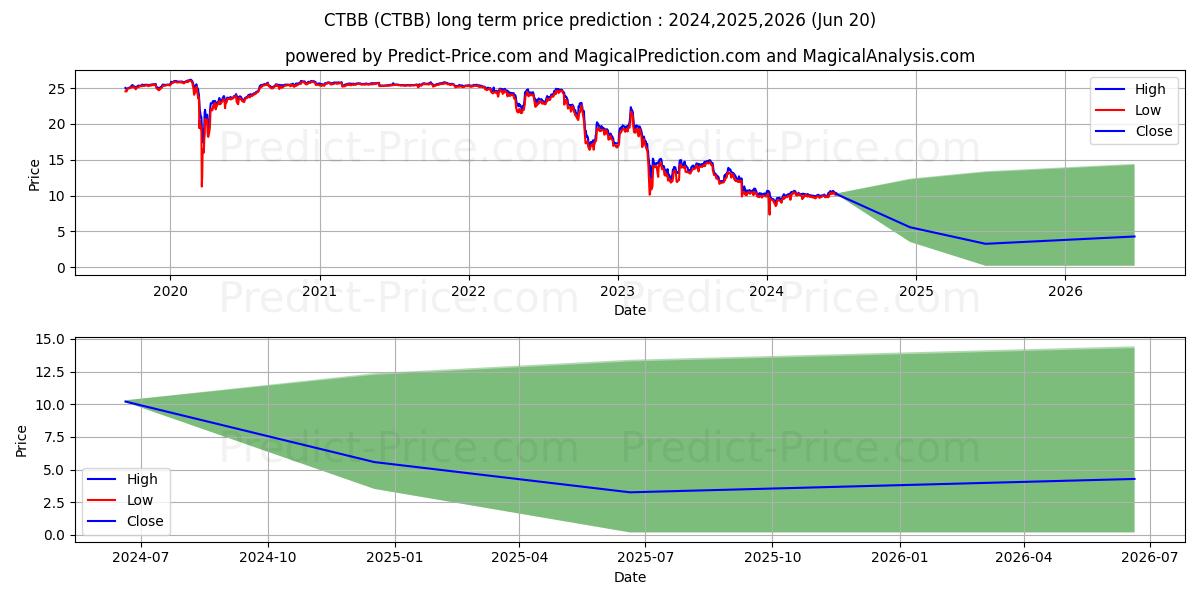 Qwest Corporation 6.5% Notes du stock long term price prediction: 2024,2025,2026|CTBB: 10.7976