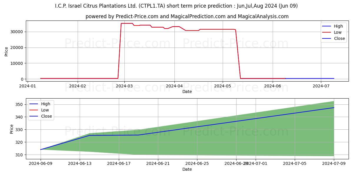 I.C.P. ISRAEL CITR stock short term price prediction: May,Jun,Jul 2024|CTPL1.TA: 62,893.8228921890258789062500000000000